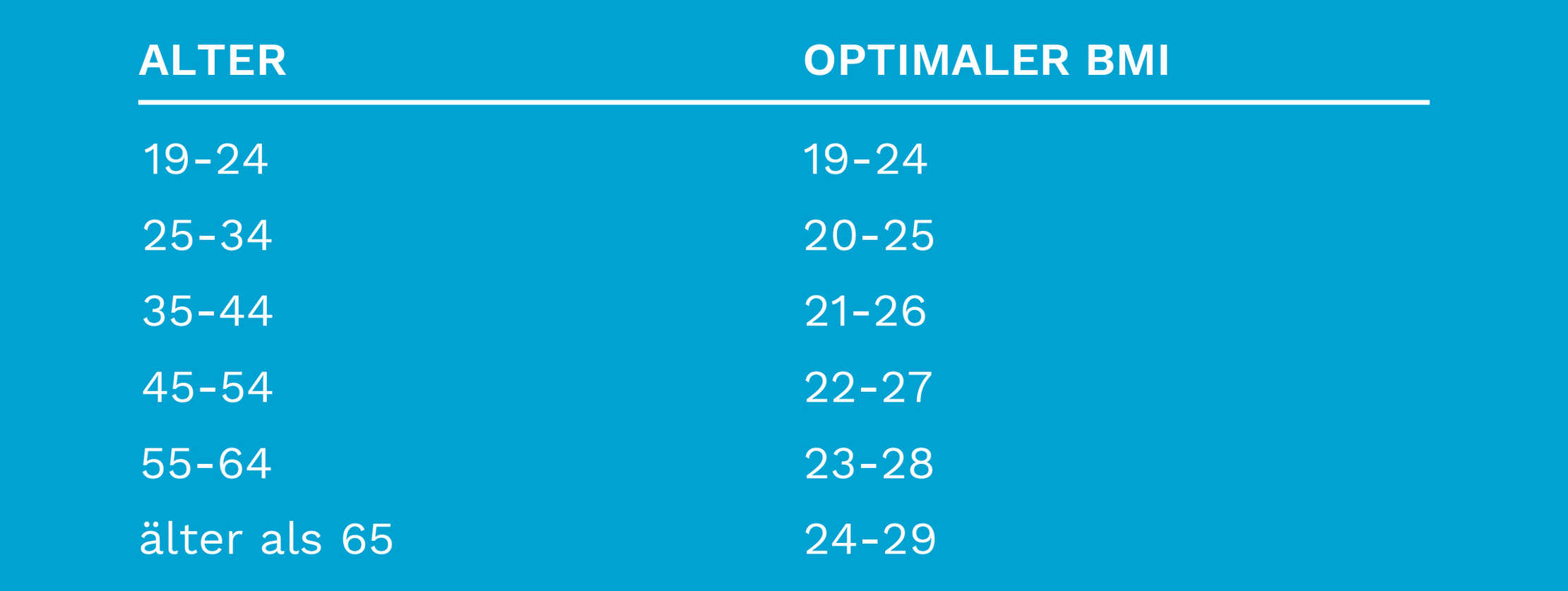 Ratgeber Rheuma: Einstufung der BMI nach Alter