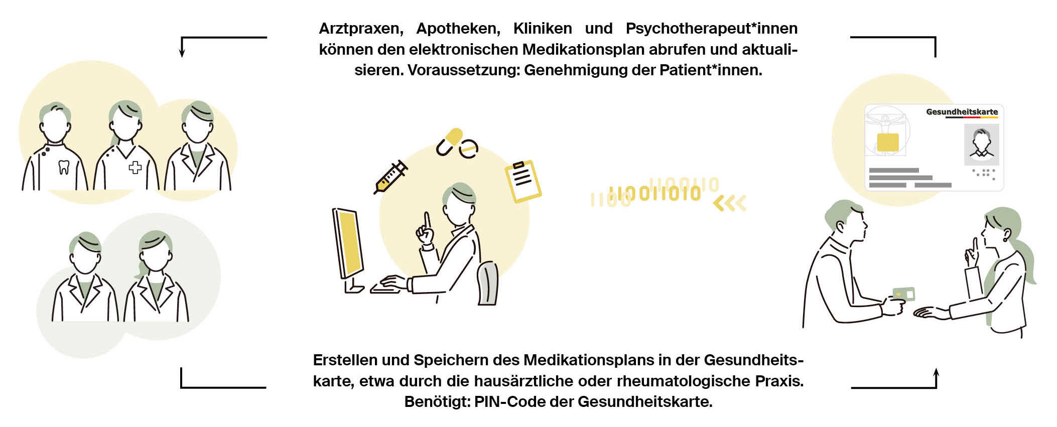 Die Infografik zeigt, wie der elektronische Medikationsplan erstellt und abgerufen wird. Dafür ist die PIN der Gesundheitskarte und die Genehmigung der Patient*innen nötig.